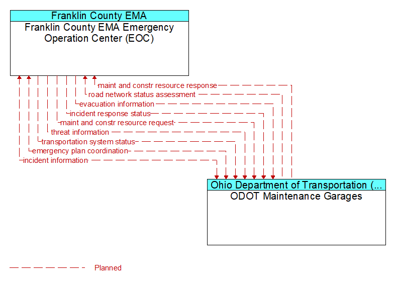 Franklin County EMA Emergency Operation Center (EOC) to ODOT Maintenance Garages Interface Diagram