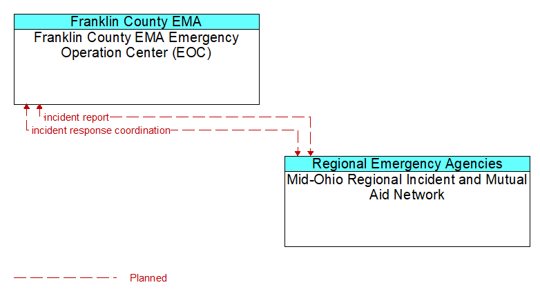 Franklin County EMA Emergency Operation Center (EOC) to Mid-Ohio Regional Incident and Mutual Aid Network Interface Diagram