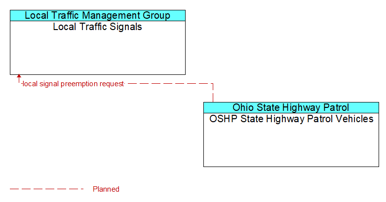 Local Traffic Signals to OSHP State Highway Patrol Vehicles Interface Diagram
