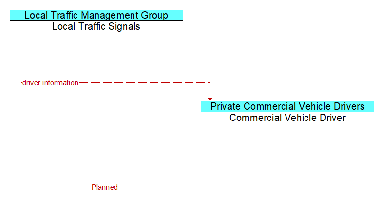 Local Traffic Signals to Commercial Vehicle Driver Interface Diagram