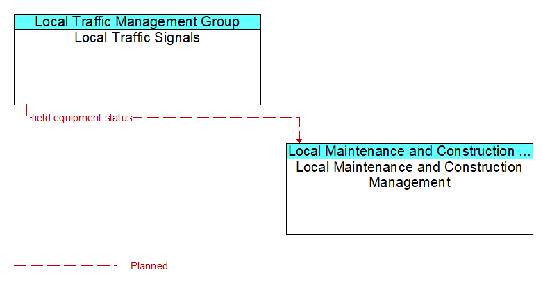 Local Traffic Signals to Local Maintenance and Construction Management Interface Diagram