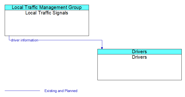 Local Traffic Signals to Drivers Interface Diagram