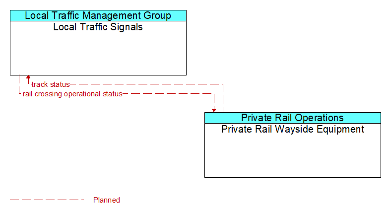 Local Traffic Signals to Private Rail Wayside Equipment Interface Diagram