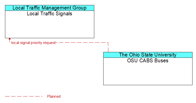 Local Traffic Signals to OSU CABS Buses Interface Diagram