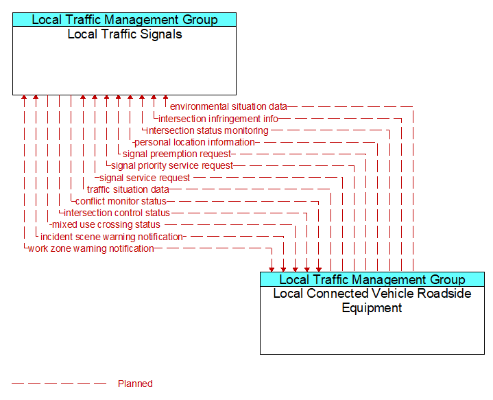 Local Traffic Signals to Local Connected Vehicle Roadside Equipment Interface Diagram