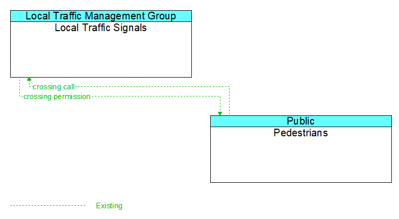 Local Traffic Signals to Pedestrians Interface Diagram