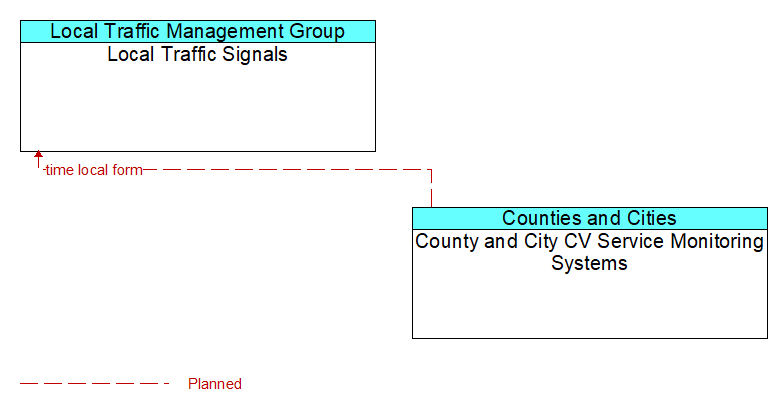 Local Traffic Signals to County and City CV Service Monitoring Systems Interface Diagram