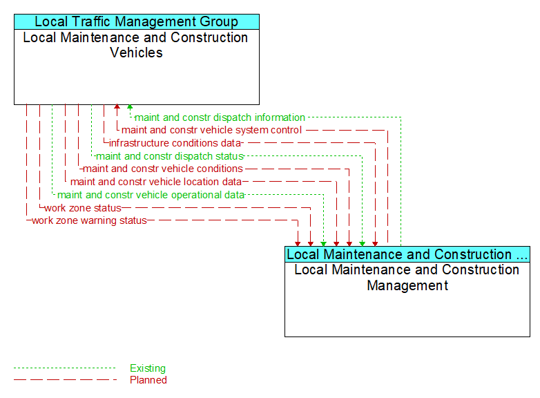 Local Maintenance and Construction Vehicles to Local Maintenance and Construction Management Interface Diagram