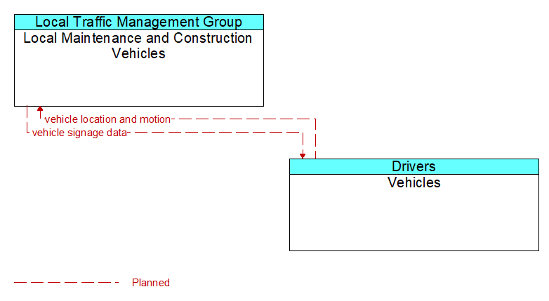 Local Maintenance and Construction Vehicles to Vehicles Interface Diagram