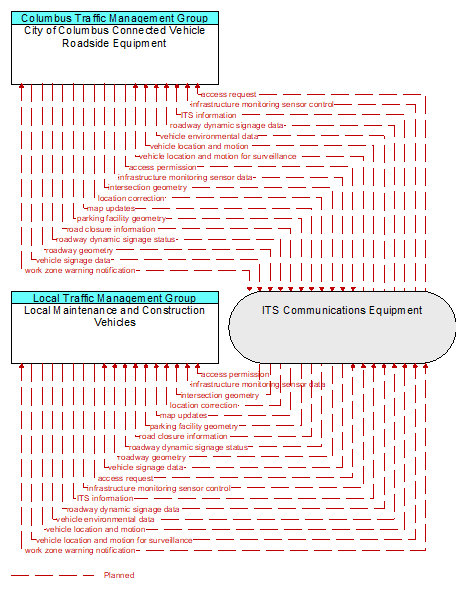 Local Maintenance and Construction Vehicles to City of Columbus Connected Vehicle Roadside Equipment Interface Diagram