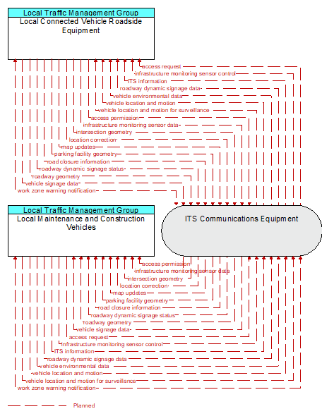 Local Maintenance and Construction Vehicles to Local Connected Vehicle Roadside Equipment Interface Diagram