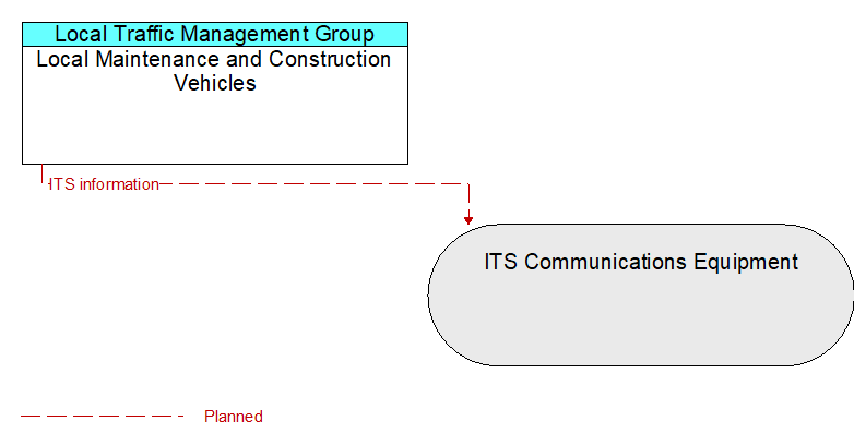 Local Maintenance and Construction Vehicles to ITS Communications Equipment Interface Diagram