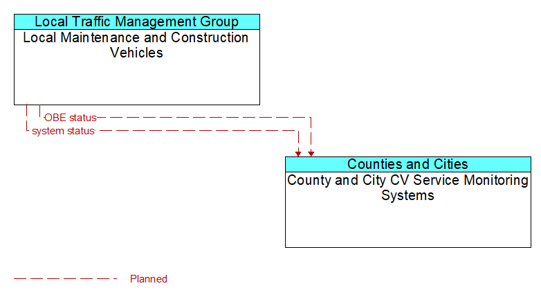 Local Maintenance and Construction Vehicles to County and City CV Service Monitoring Systems Interface Diagram