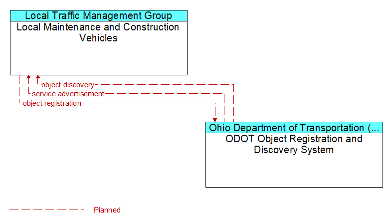 Local Maintenance and Construction Vehicles to ODOT Object Registration and Discovery System Interface Diagram