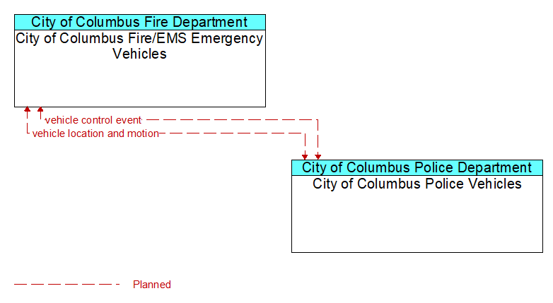 City of Columbus Fire/EMS Emergency Vehicles to City of Columbus Police Vehicles Interface Diagram