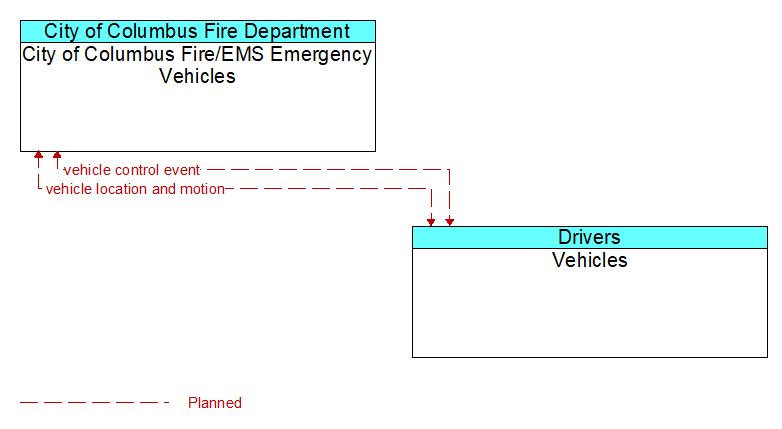 City of Columbus Fire/EMS Emergency Vehicles to Vehicles Interface Diagram