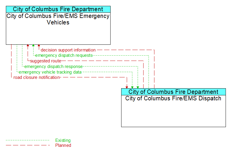 City of Columbus Fire/EMS Emergency Vehicles to City of Columbus Fire/EMS Dispatch Interface Diagram