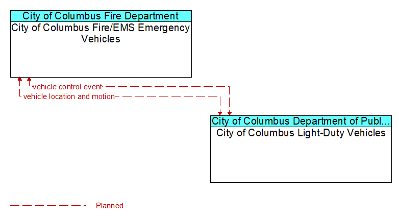 City of Columbus Fire/EMS Emergency Vehicles to City of Columbus Light-Duty Vehicles Interface Diagram