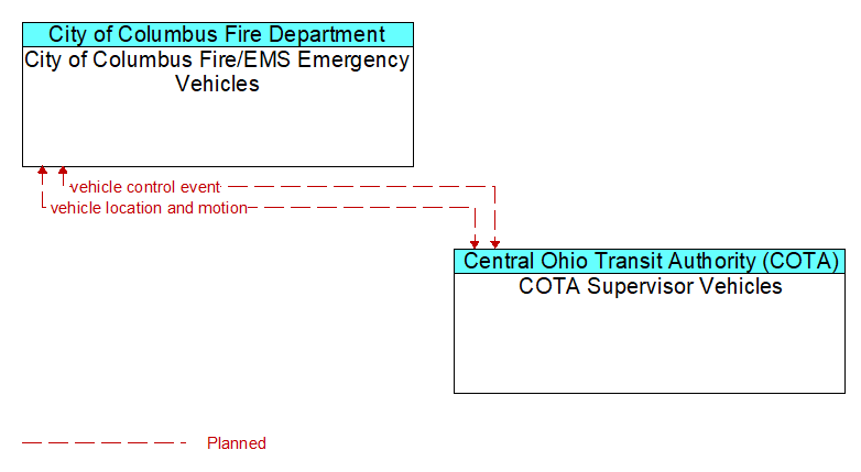City of Columbus Fire/EMS Emergency Vehicles to COTA Supervisor Vehicles Interface Diagram