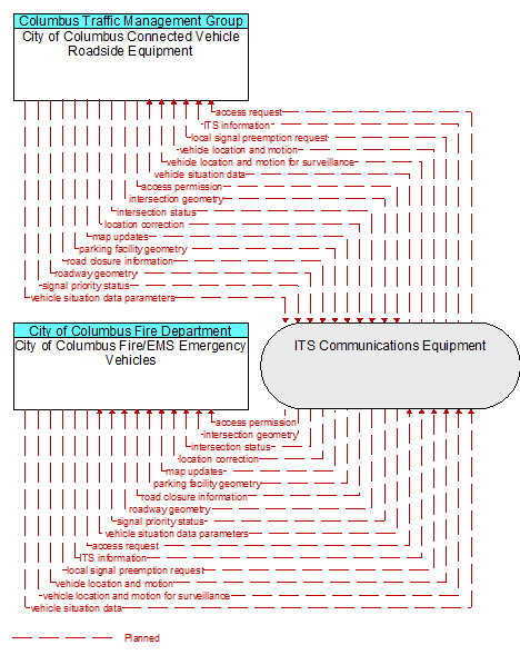 City of Columbus Fire/EMS Emergency Vehicles to City of Columbus Connected Vehicle Roadside Equipment Interface Diagram