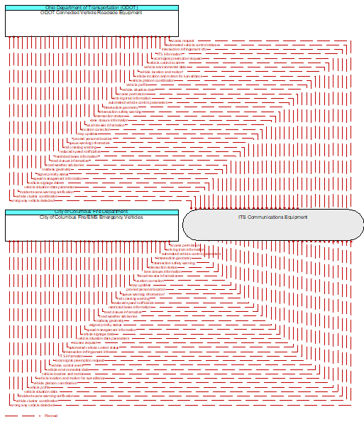 City of Columbus Fire/EMS Emergency Vehicles to ODOT Connected Vehicle Roadside Equipment Interface Diagram