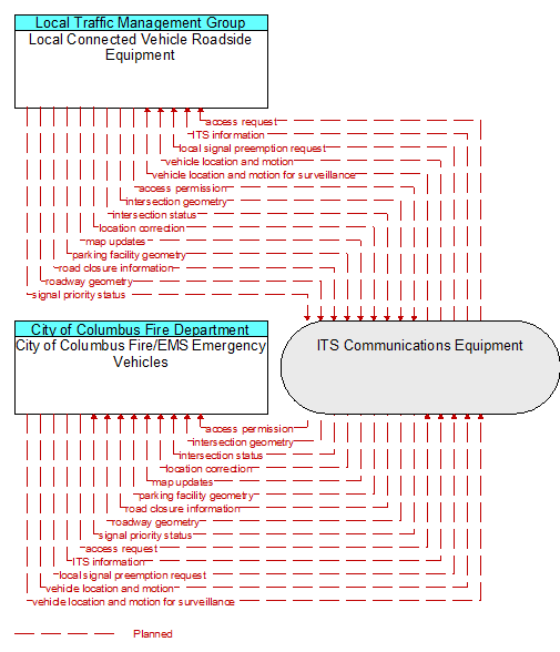 City of Columbus Fire/EMS Emergency Vehicles to Local Connected Vehicle Roadside Equipment Interface Diagram