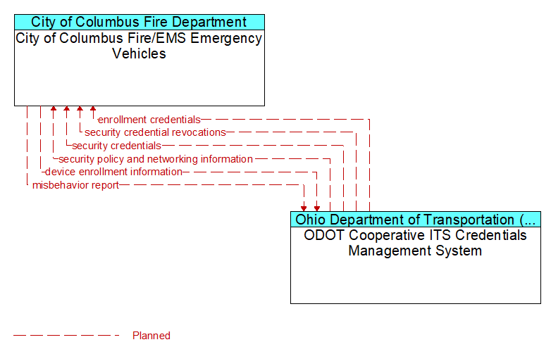 City of Columbus Fire/EMS Emergency Vehicles to ODOT Cooperative ITS Credentials Management System Interface Diagram