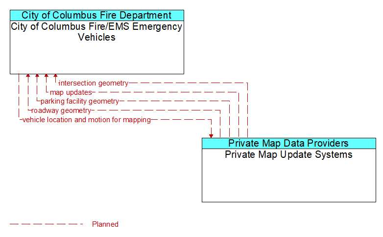 City of Columbus Fire/EMS Emergency Vehicles to Private Map Update Systems Interface Diagram