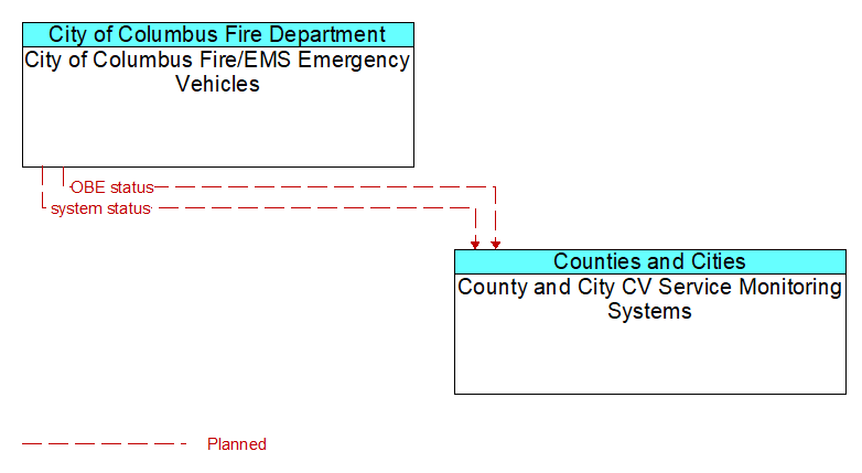 City of Columbus Fire/EMS Emergency Vehicles to County and City CV Service Monitoring Systems Interface Diagram