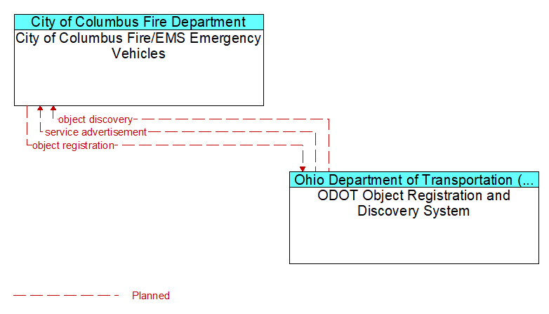 City of Columbus Fire/EMS Emergency Vehicles to ODOT Object Registration and Discovery System Interface Diagram