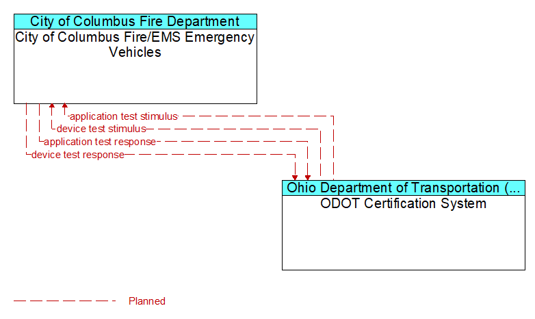 City of Columbus Fire/EMS Emergency Vehicles to ODOT Certification System Interface Diagram