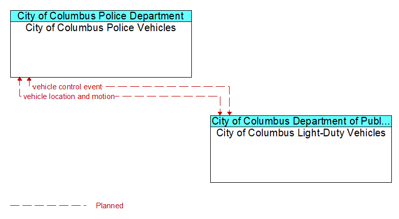 City of Columbus Police Vehicles to City of Columbus Light-Duty Vehicles Interface Diagram