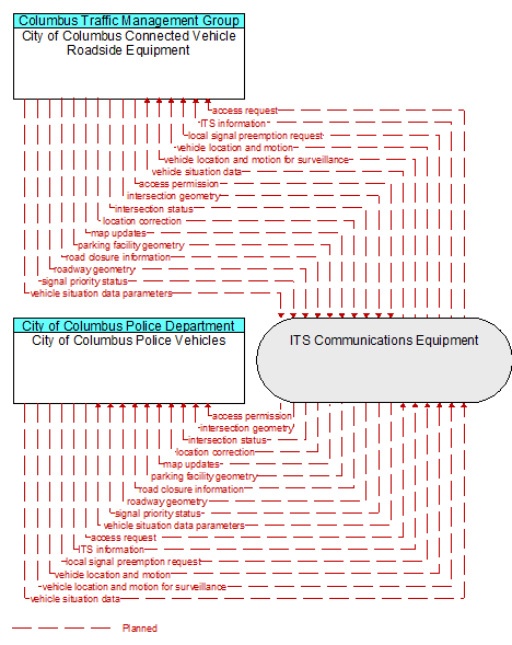 City of Columbus Police Vehicles to City of Columbus Connected Vehicle Roadside Equipment Interface Diagram