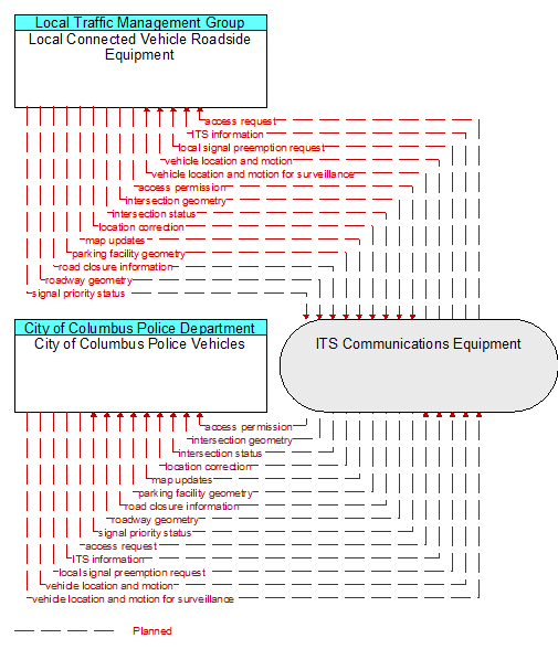 City of Columbus Police Vehicles to Local Connected Vehicle Roadside Equipment Interface Diagram