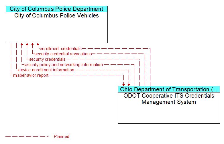 City of Columbus Police Vehicles to ODOT Cooperative ITS Credentials Management System Interface Diagram