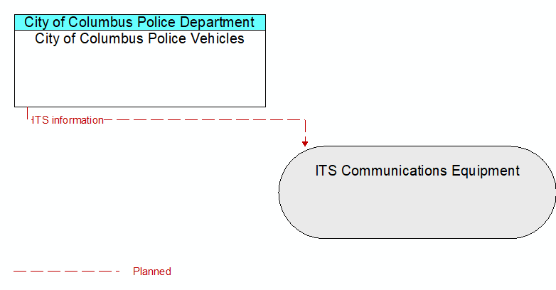 City of Columbus Police Vehicles to ITS Communications Equipment Interface Diagram