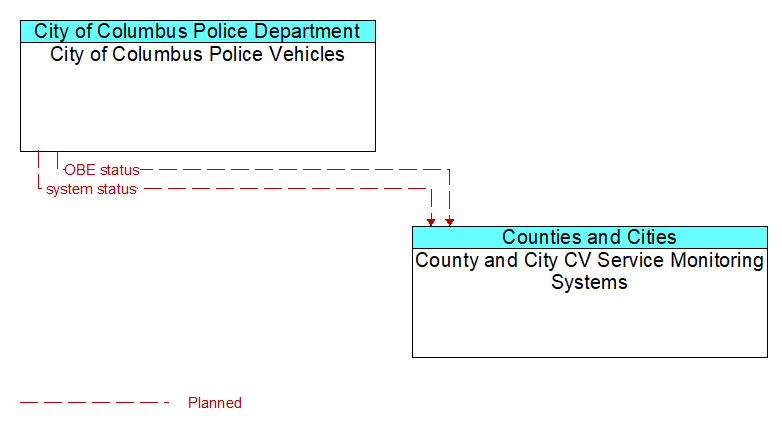 City of Columbus Police Vehicles to County and City CV Service Monitoring Systems Interface Diagram