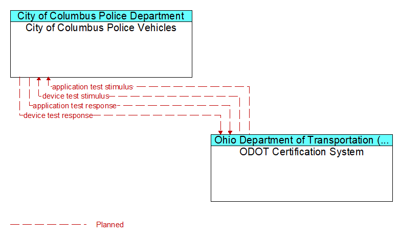 City of Columbus Police Vehicles to ODOT Certification System Interface Diagram