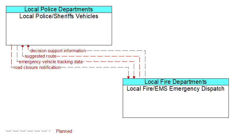 Local Police/Sheriffs Vehicles to Local Fire/EMS Emergency Dispatch Interface Diagram