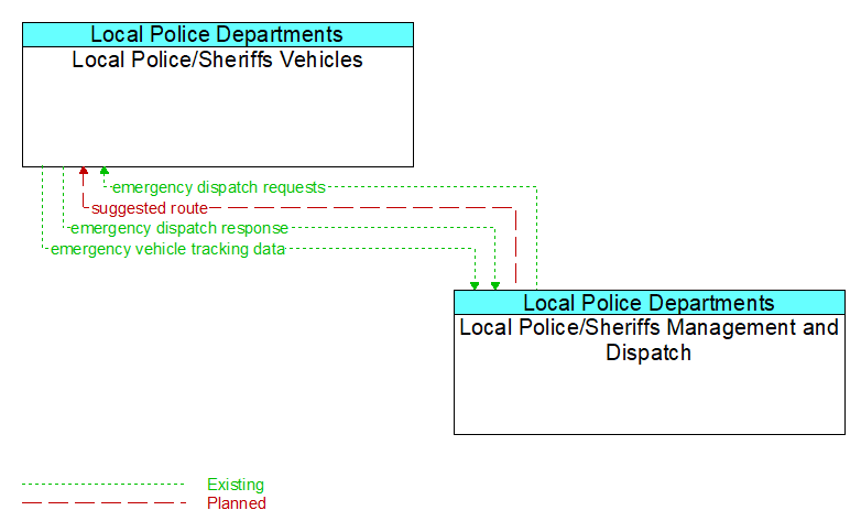 Local Police/Sheriffs Vehicles to Local Police/Sheriffs Management and Dispatch Interface Diagram
