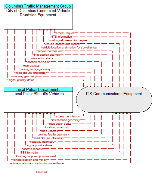 Local Police/Sheriffs Vehicles to City of Columbus Connected Vehicle Roadside Equipment Interface Diagram