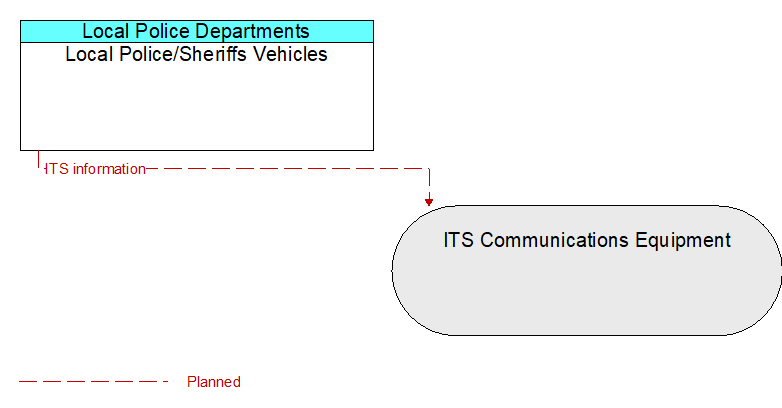 Local Police/Sheriffs Vehicles to ITS Communications Equipment Interface Diagram