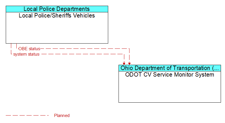 Local Police/Sheriffs Vehicles to ODOT CV Service Monitor System Interface Diagram