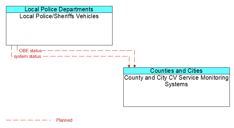 Local Police/Sheriffs Vehicles to County and City CV Service Monitoring Systems Interface Diagram
