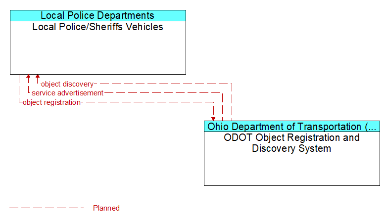 Local Police/Sheriffs Vehicles to ODOT Object Registration and Discovery System Interface Diagram
