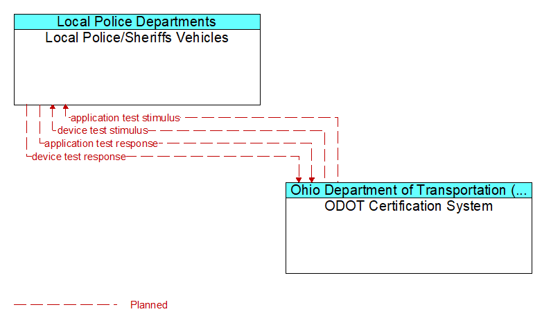 Local Police/Sheriffs Vehicles to ODOT Certification System Interface Diagram
