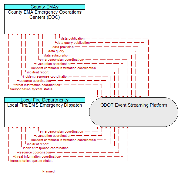 Local Fire/EMS Emergency Dispatch to County EMA Emergency Operations Centers (EOC) Interface Diagram