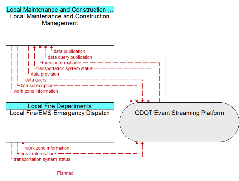 Local Fire/EMS Emergency Dispatch to Local Maintenance and Construction Management Interface Diagram
