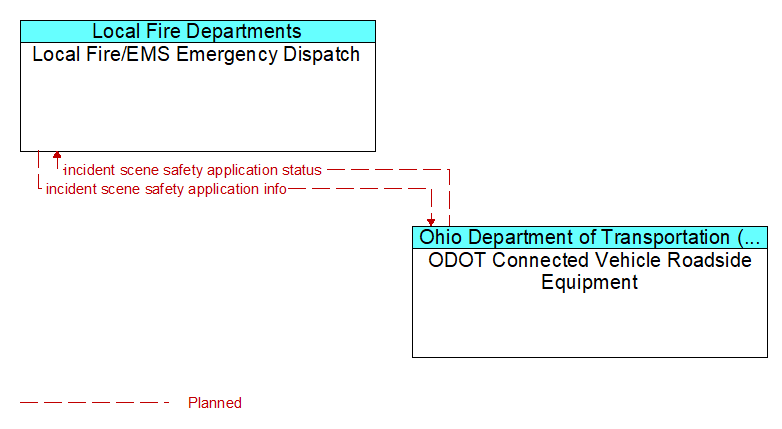 Local Fire/EMS Emergency Dispatch to ODOT Connected Vehicle Roadside Equipment Interface Diagram