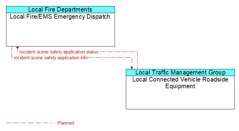 Local Fire/EMS Emergency Dispatch to Local Connected Vehicle Roadside Equipment Interface Diagram